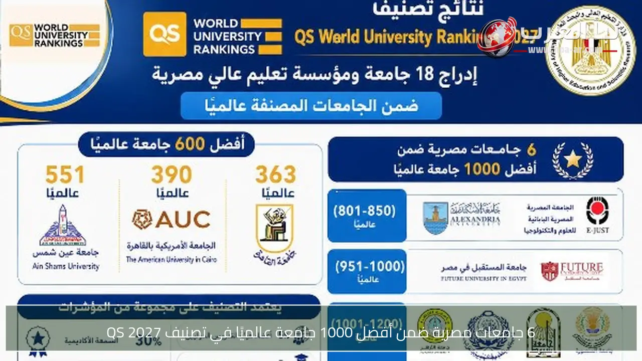 6 جامعات مصرية ضمن أفضل 1000 جامعة عالميًا في تصنيف QS 2027