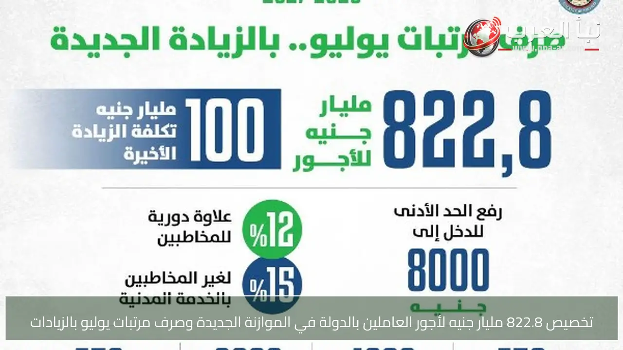 تخصيص 822.8 مليار جنيه لأجور العاملين بالدولة في الموازنة الجديدة وصرف مرتبات يوليو بالزيادات