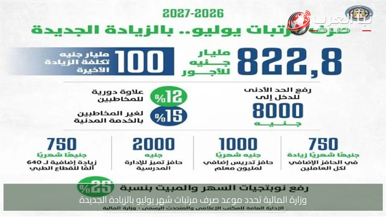 وزارة المالية تحدد موعد صرف مرتبات شهر يوليو بالزيادة الجديدة