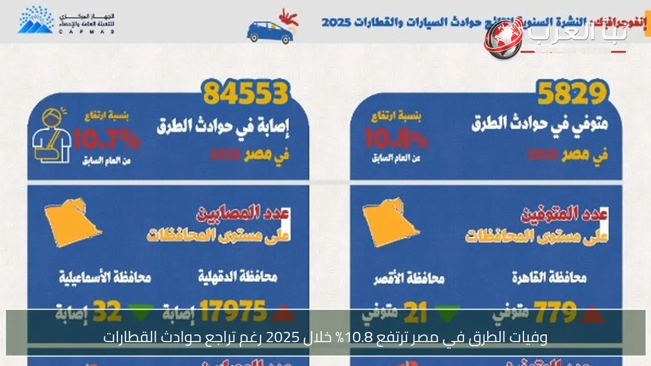 وفيات الطرق في مصر ترتفع 10.8% خلال 2025 رغم تراجع حوادث القطارات