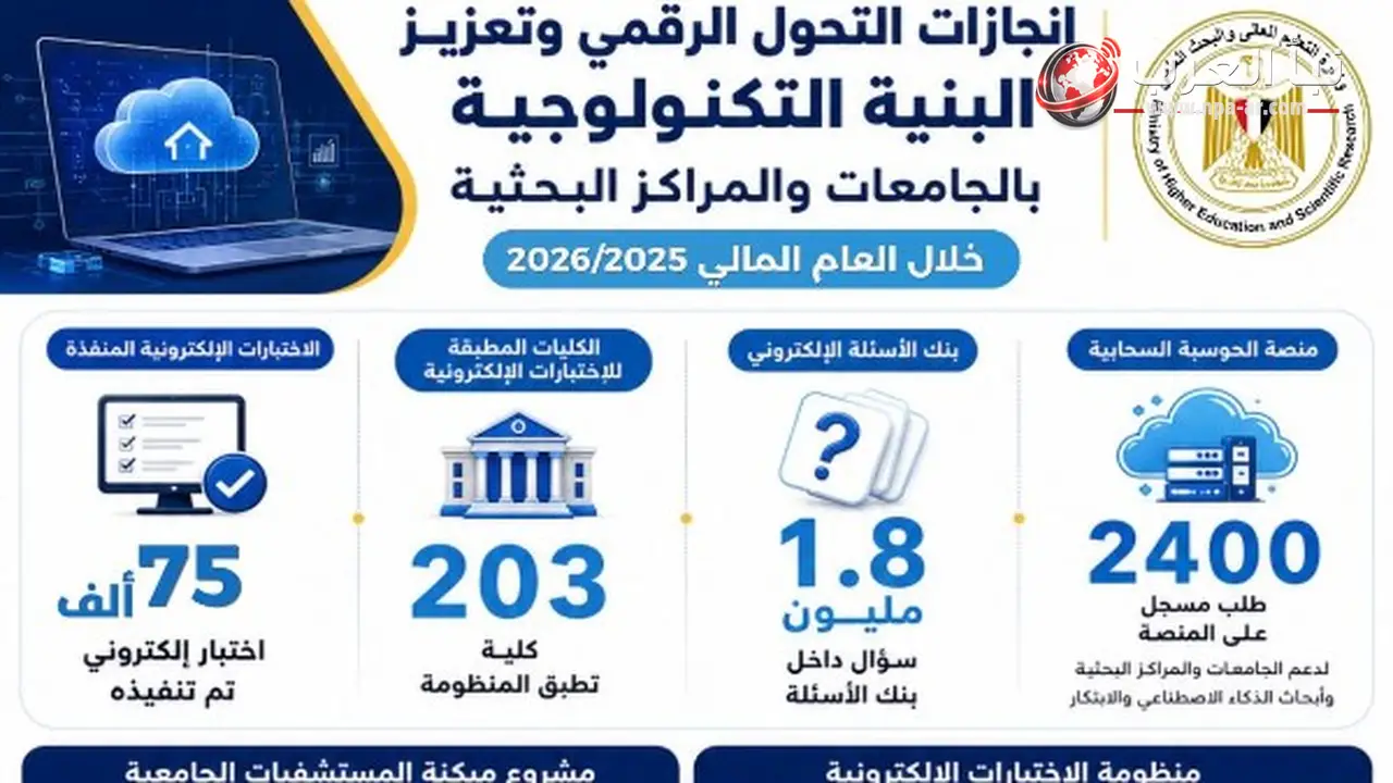وزارة التعليم العالي تطلق منصة الحوسبة السحابية وتوسع التحول الرقمي بالجامعات خلال 2025 2026