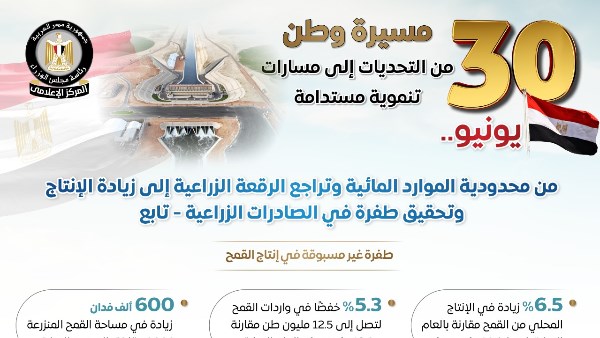 إنفوجراف لمجلس الوزراء يرصد تطور القطاع الزراعي قبل 30 يونيو وبعدها