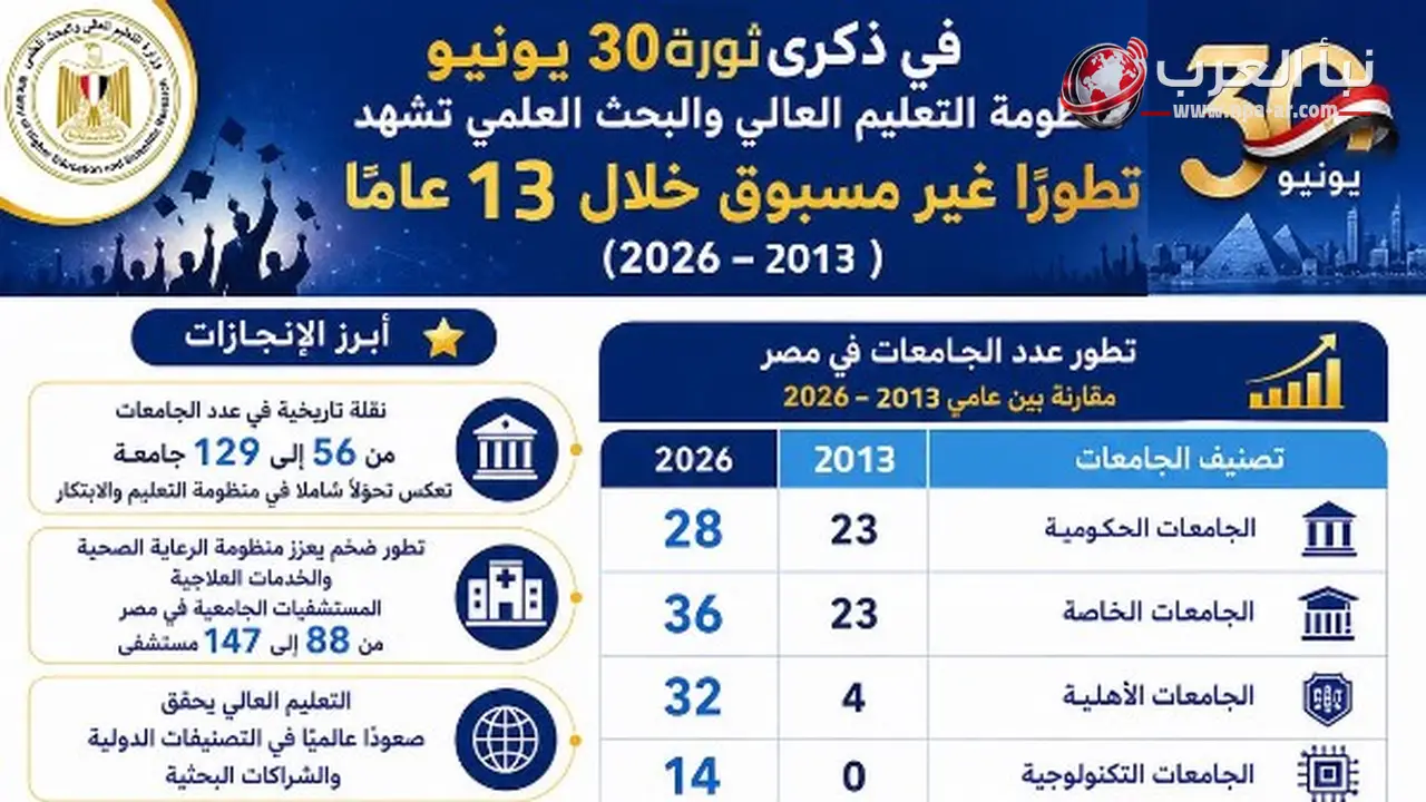 منظومة التعليم العالي والبحث العلمي في مصر تشهد توسعًا خلال 13 عامًا من 2013 إلى 2026