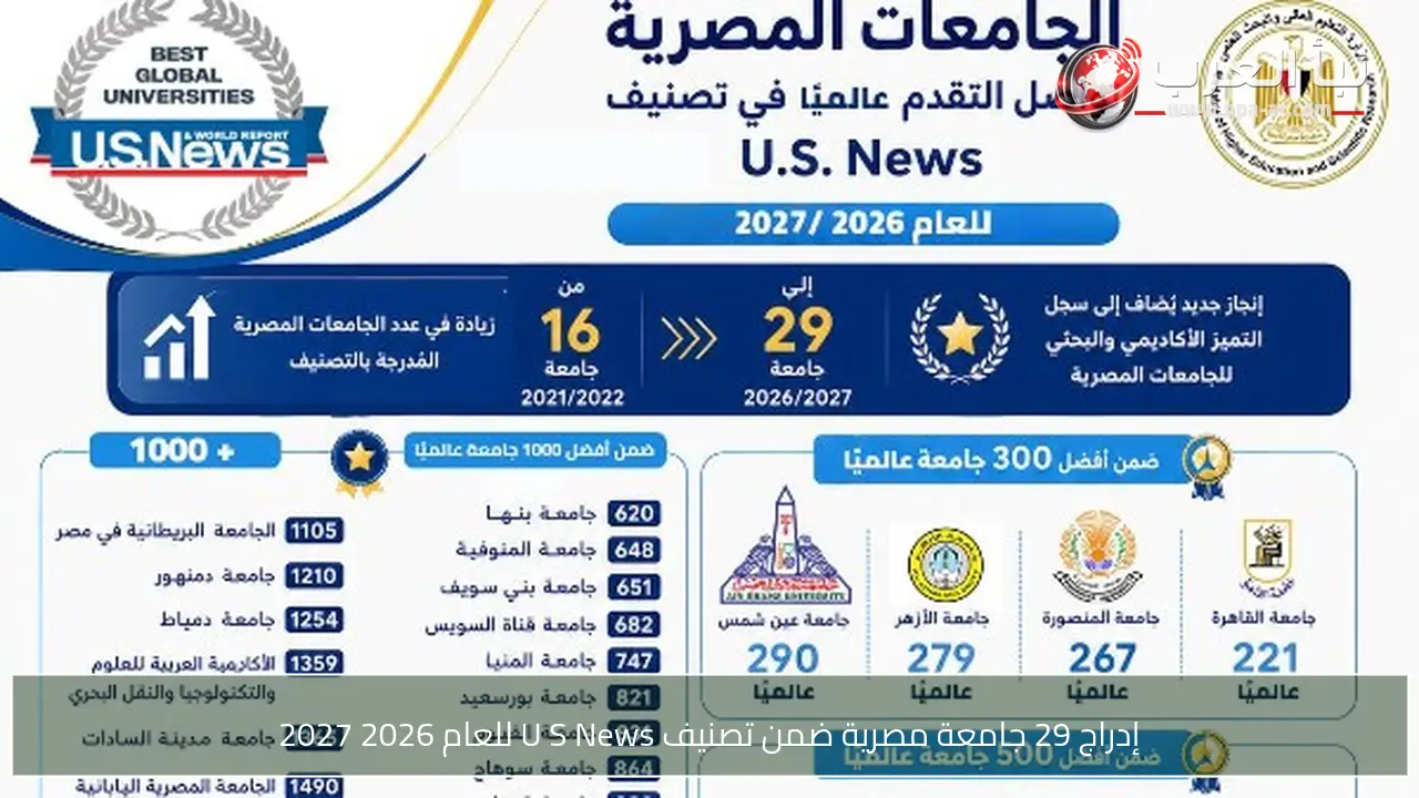 إدراج 29 جامعة مصرية ضمن تصنيف U S News للعام 2026 2027