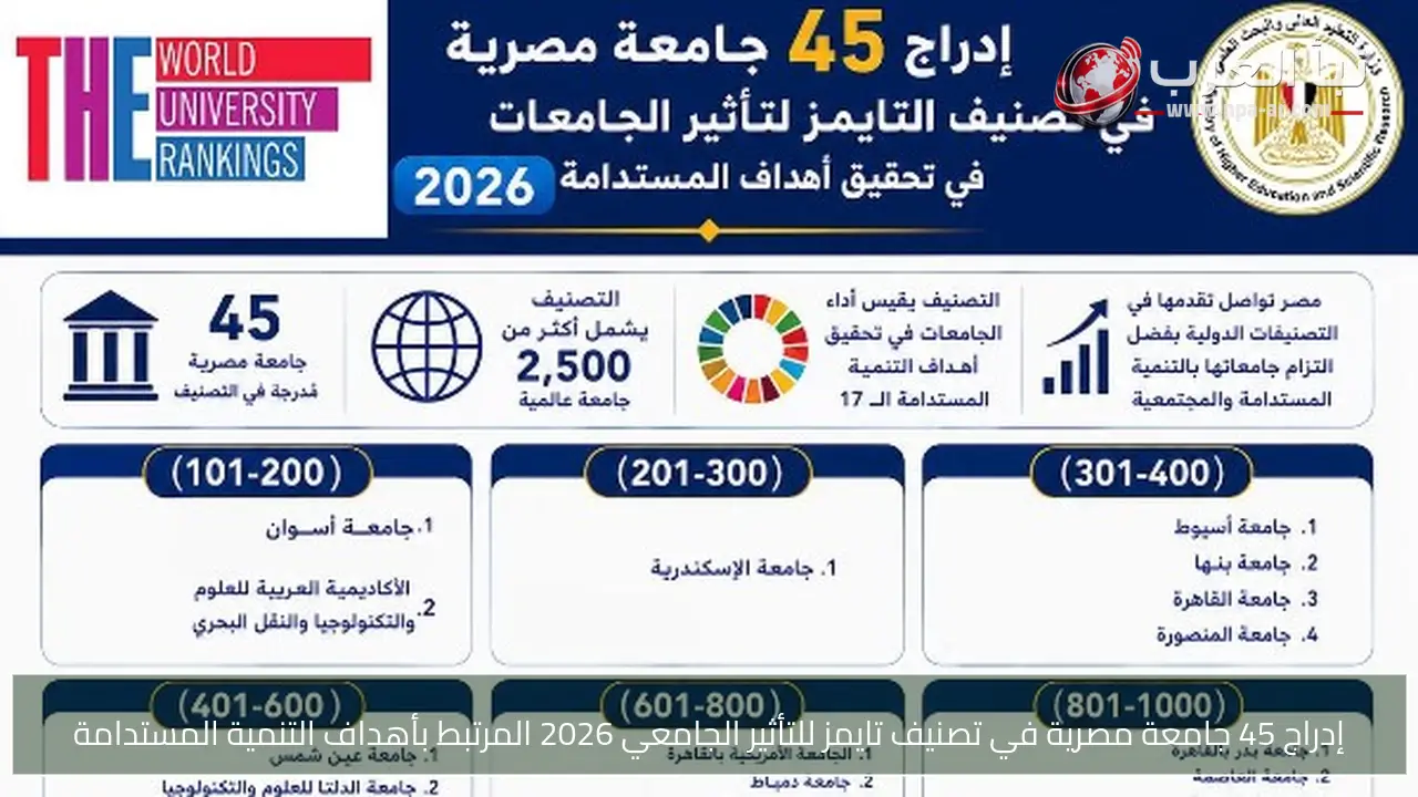 إدراج 45 جامعة مصرية في تصنيف تايمز للتأثير الجامعي 2026 المرتبط بأهداف التنمية المستدامة