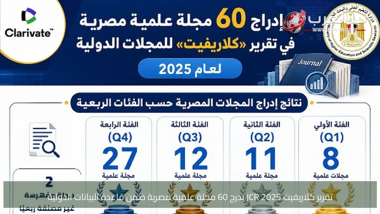 تقرير كلاريفيت JCR 2025 يدرج 60 مجلة علمية مصرية ضمن قاعدة البيانات الدولية