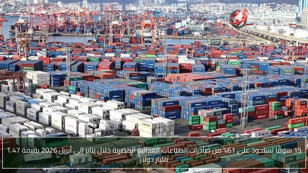 15 سوقًا تستحوذ على 61% من صادرات الصناعات الغذائية المصرية خلال يناير إلى أبريل 2026 بقيمة 1.47 مليار دولار