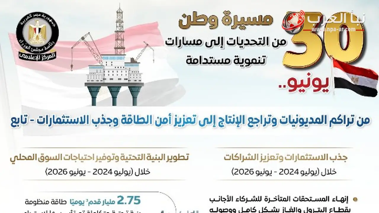 مجلس الوزراء: من تراجع إنتاج البترول والغاز وتراكم مستحقات الشركاء إلى 591 بئرًا جديدة وزيادة استكشافات خلال يوليو 2024 حتى يونيو 2026
