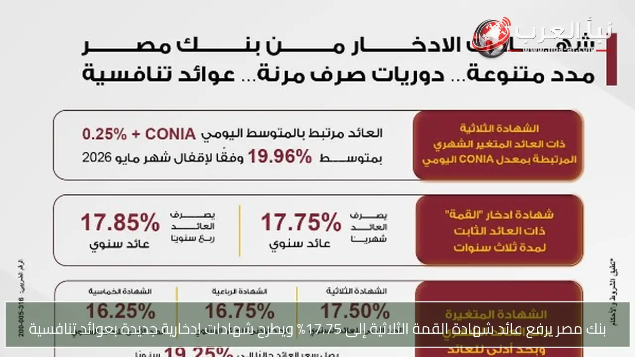 بنك مصر يرفع عائد شهادة القمة الثلاثية إلى 17.75% ويطرح شهادات ادخارية جديدة بعوائد تنافسية