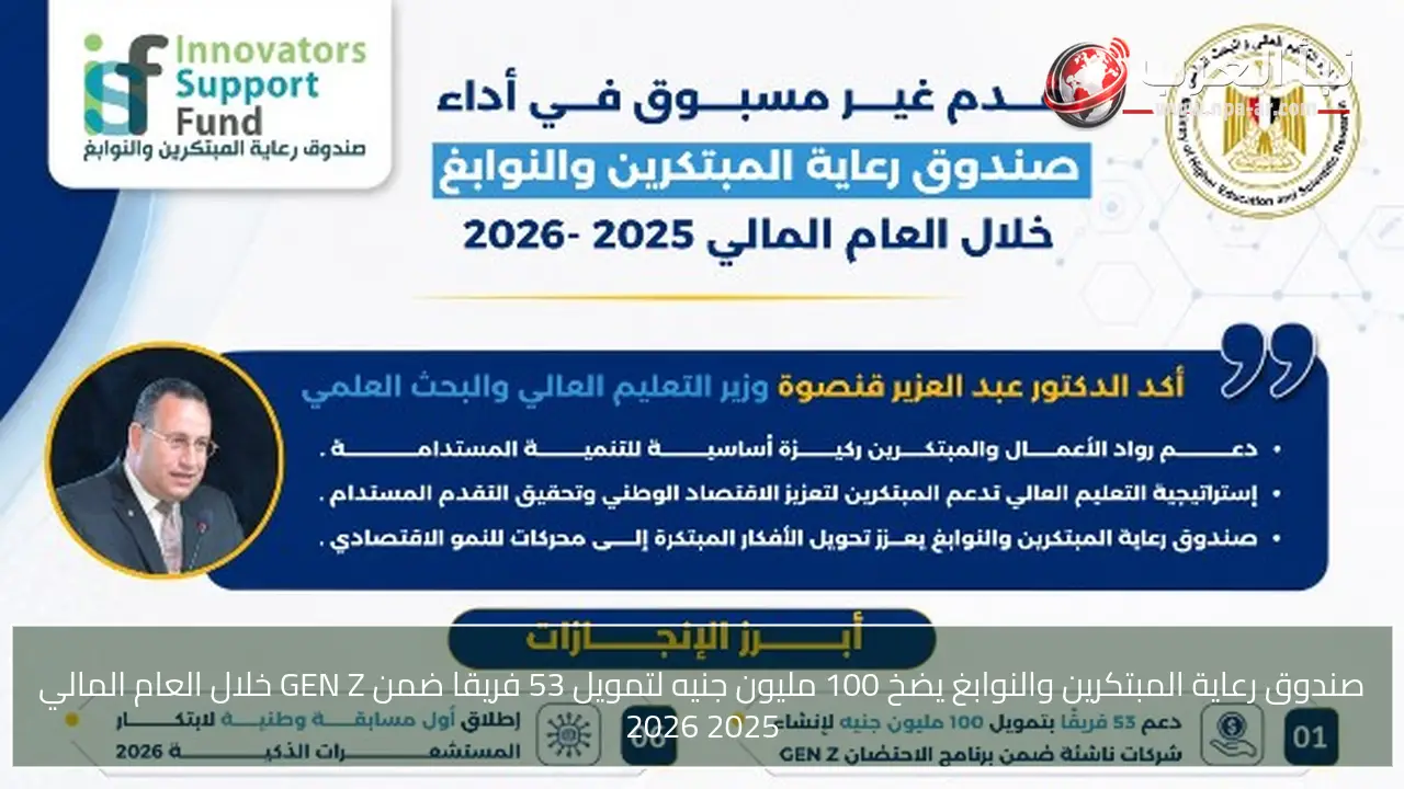 صندوق رعاية المبتكرين والنوابغ يضخ 100 مليون جنيه لتمويل 53 فريقا ضمن GEN Z خلال العام المالي 2025 2026