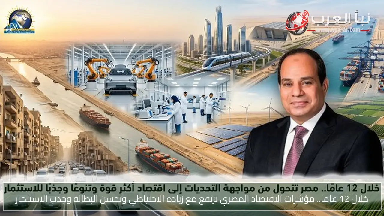 خلال 12 عاما.. مؤشرات الاقتصاد المصري ترتفع مع زيادة الاحتياطي وتحسن البطالة وجذب الاستثمار