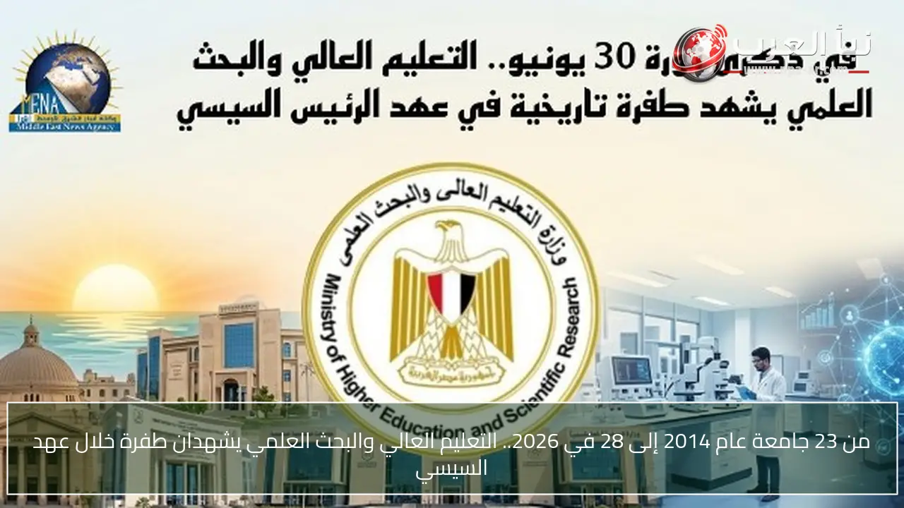 من 23 جامعة عام 2014 إلى 28 في 2026.. التعليم العالي والبحث العلمي يشهدان طفرة خلال عهد السيسي