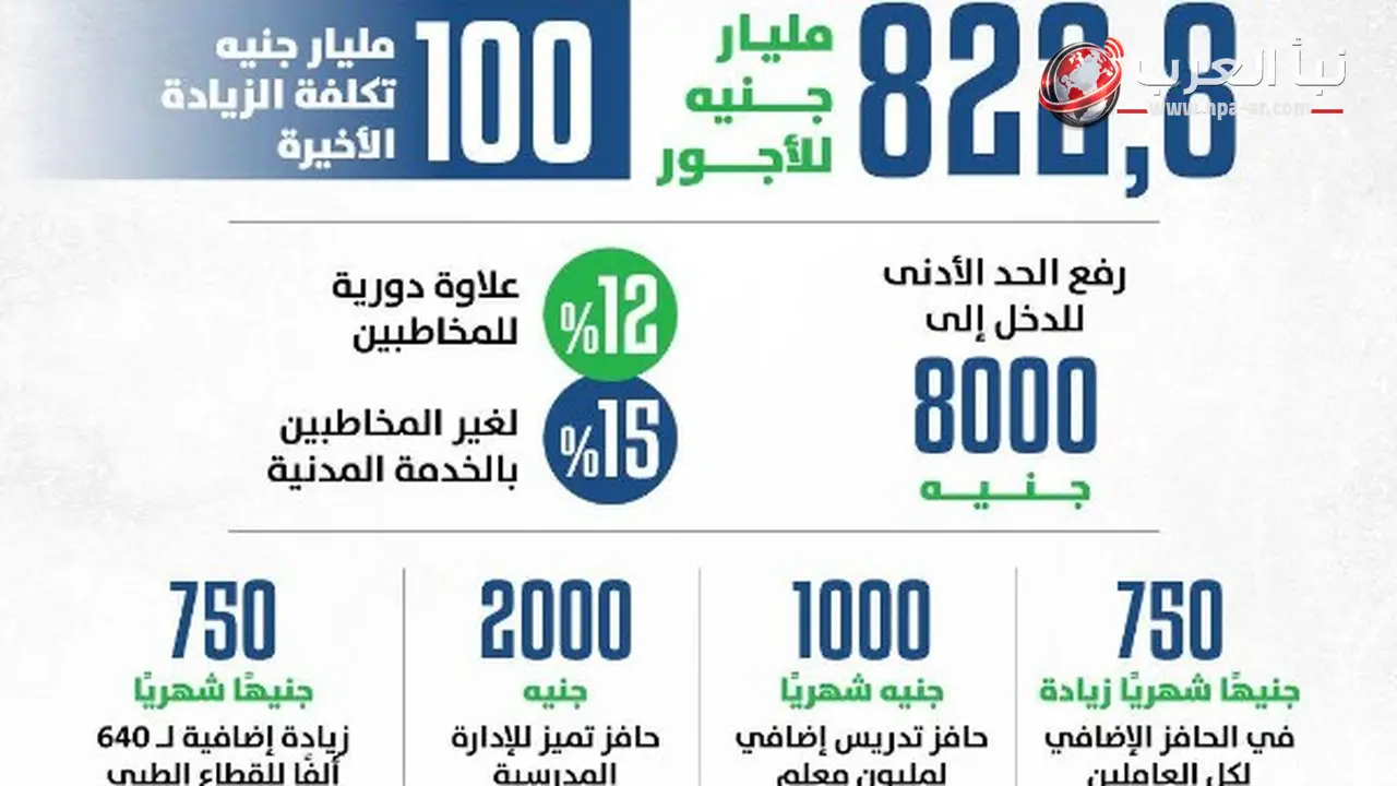 أحمد كجوك يحدد 20 يوليو موعد صرف المرتبات بالزيادة الجديدة للعاملين بالدولة